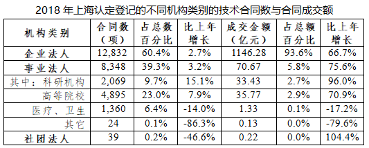 行业资讯 | 2018上海科技成果转化白皮书Unit3 市场、载体、服务——这些你值得了解